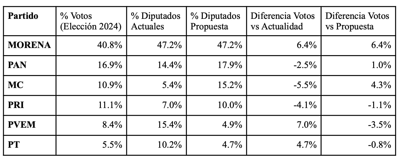 Pluralidad política de las regiones y el país