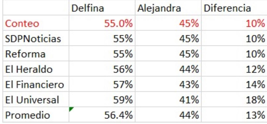 Encuestas Edomex