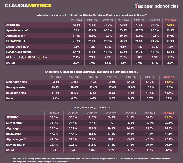 ClaudiaMetrics 27 de noviembre