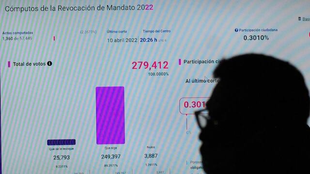Cómputos distritales del INE para la Revocación de Mandato