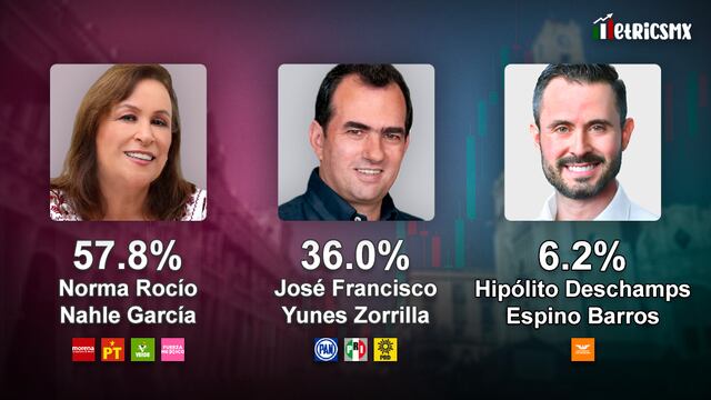 Encuesta MetricsMx Veracruz al 23 de mayo de 2024