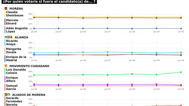 RESULTADOS DEL TRACKING DIARIO DE LA ENCUESTA METRICSMX, RUMBO A LA PRESIDENCIA EN EL 2024