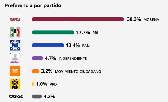 Encuesta a gobierno de Sonora 2021: partidos.