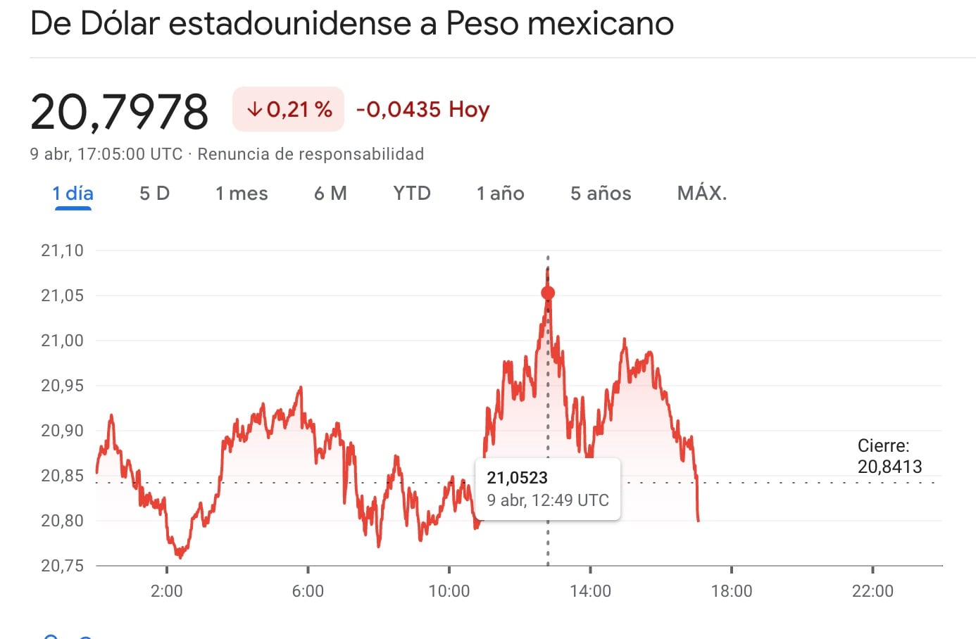 Precio del dólar frente al peso mexicano hoy 9 de abril