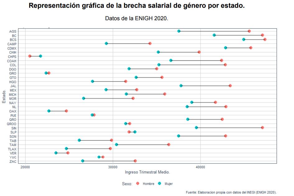 Representación gráfica de la brecha salarial de género por estado.
Datos de la ENIGH 2020.