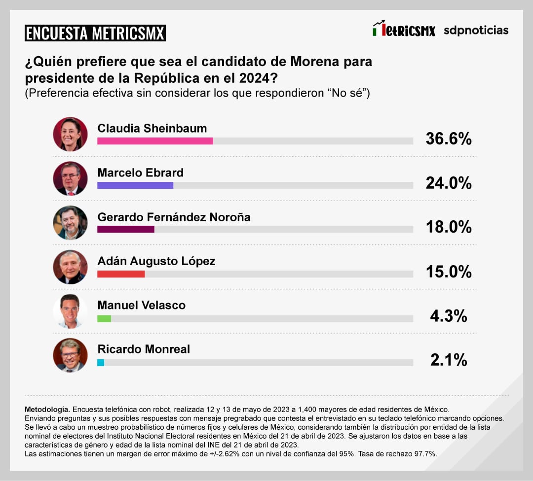 Encuesta MetricsMx sobre la candidatura presidencial de Morena rumbo a las Elecciones 2024