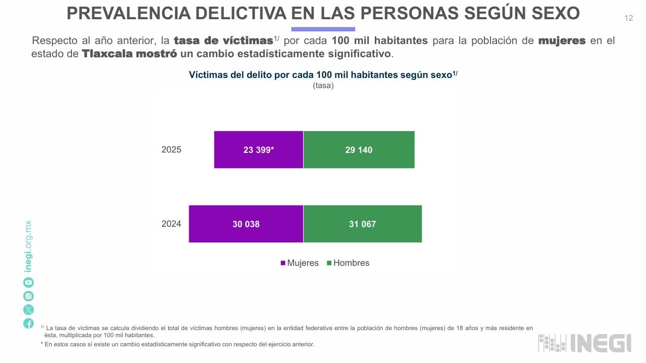 Tlaxcala reduce 14.9 por ciento su tasa de victimización durante 2025