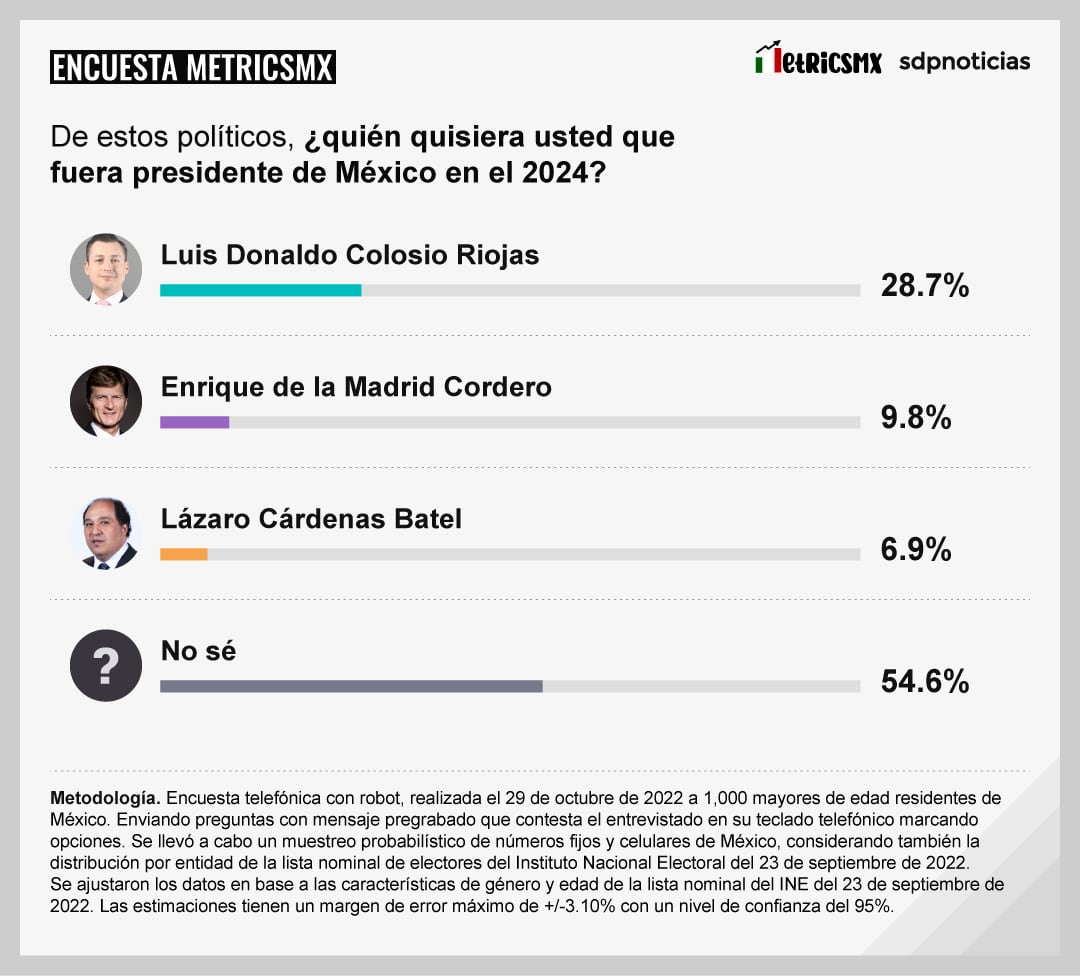 Encuesta MetricsMx ¿Quién quisiera usted que fuera presidente de México en el 2024?