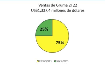 Ventas de Gruma