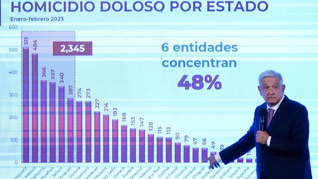 AMLO destaca disminución de homicidios en México