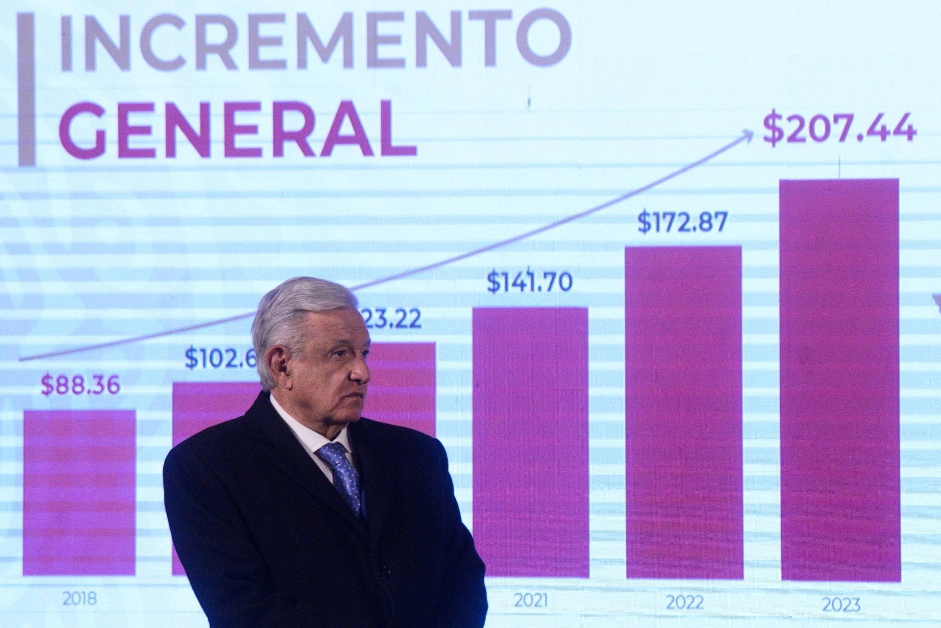 Andrés Manuel López Obrador, presidente de México, durante  conferencia de prensa matutina anunció el incremento del salario mínimo para 2023, el cual será de $207.44 pesos diarios