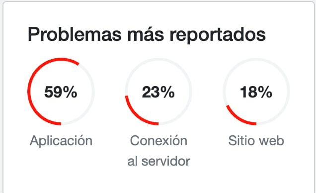 Principales fallas en DownDetector de Slack