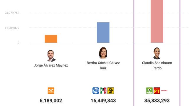 Claudia Sheinbaum obtiene 19 millones de votos más que Xóchitl Gálvez