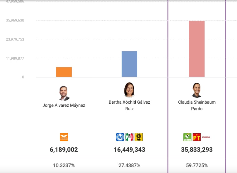 Claudia Sheinbaum obtiene 19 millones de votos más que Xóchitl Gálvez
