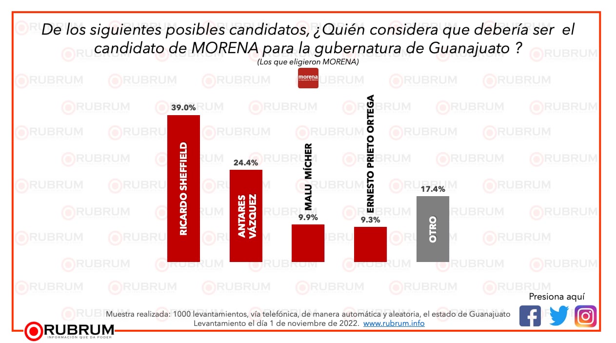 Resultados para la posible gubernatura de Guanajuato de la encuestadora Rubrum