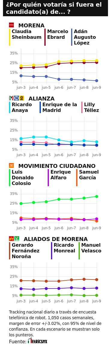 RESULTADOS DEL TRACKING DIARIO DE LA ENCUESTA METRICSMX, PARA LAS ELECCIONES PRESIDENCIALES DE 2024