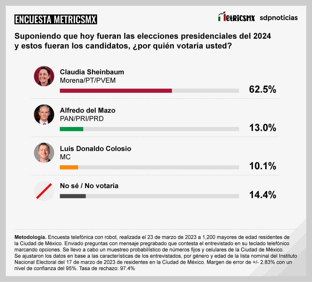 Encuesta MetricsMX de las preferencias en la CDMX sobre los candidatos de Morena