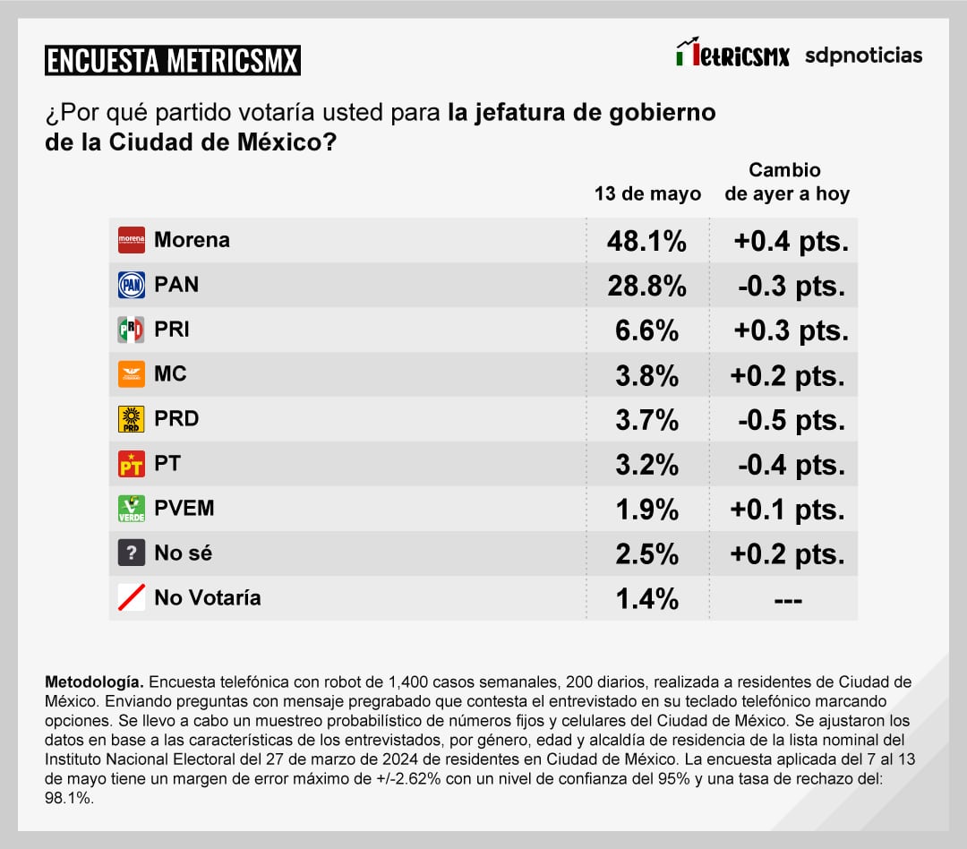 Tracking MetricsMx CDMX al 13 de mayo