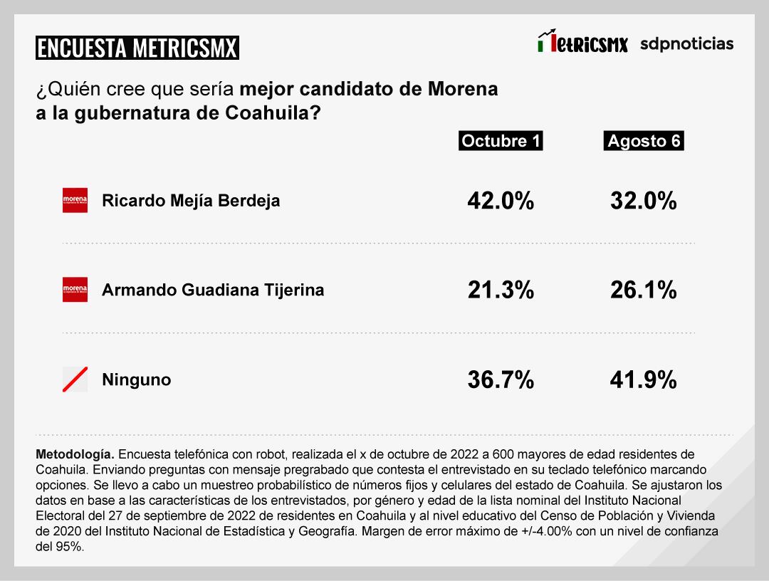 Encuesta MetricsMx Coahuila comparativo de agosto y octubre de 2022