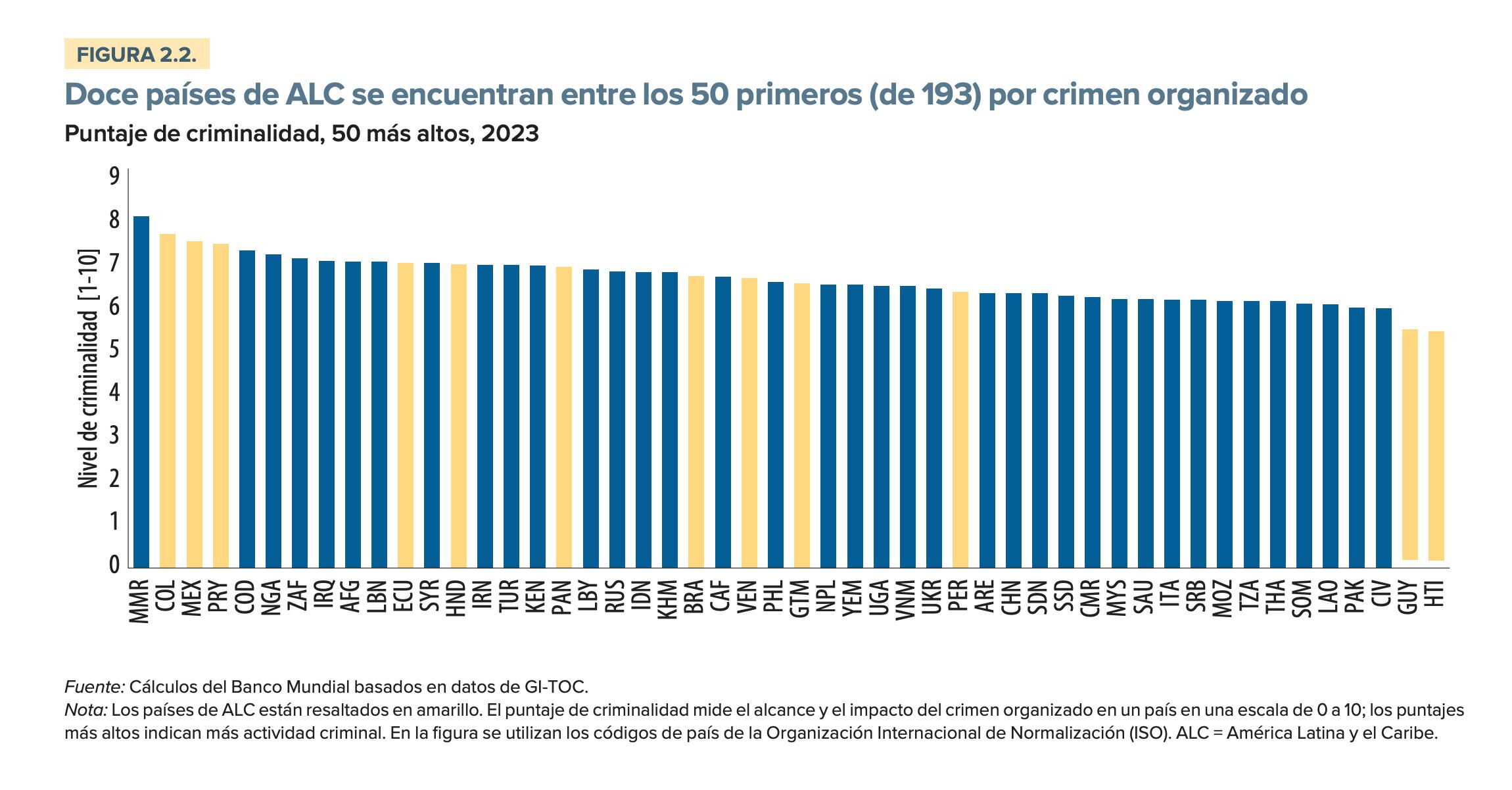México en ranking del crimen organizado del Banco Mundial