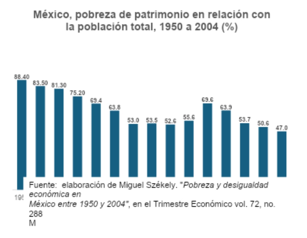 México, pobreza de patrimonio en relación con la población total