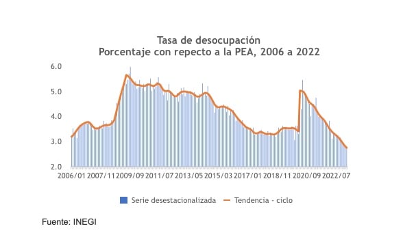 Tasa de Desocupación/INEGI