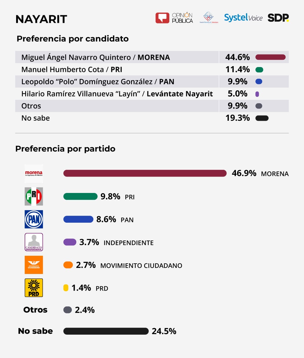 Encuesta Nayarit 2021