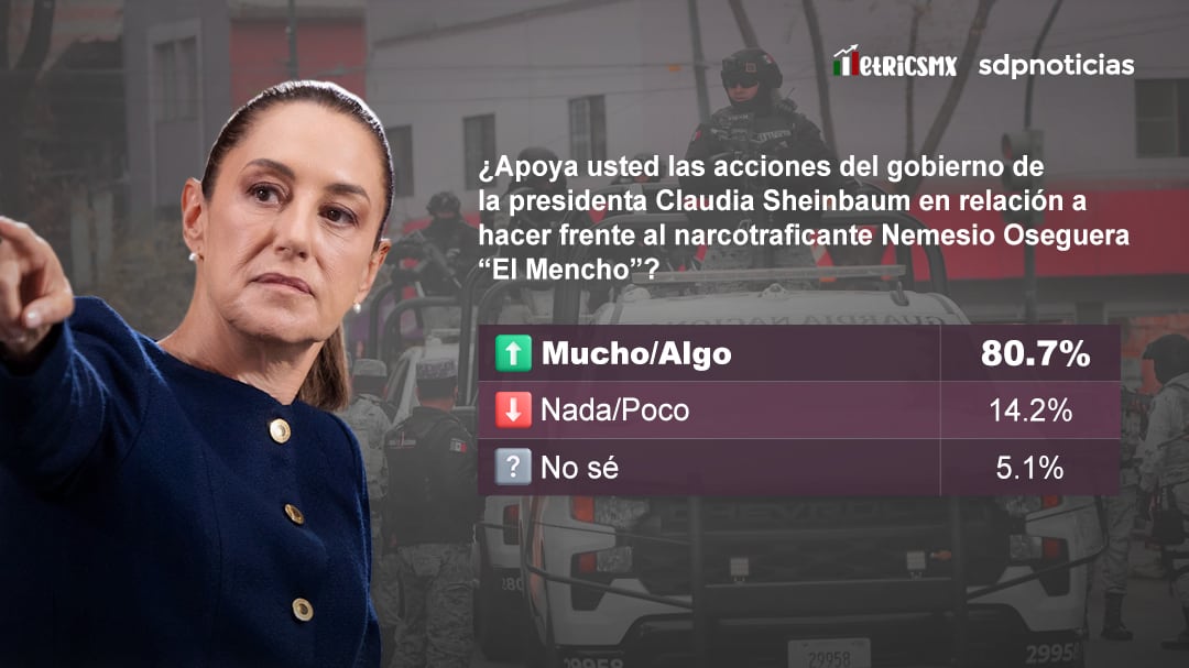 Encuesta: 73.5% aprueba a Sheinbaum y 80.7% respalda operativo contra El Mencho