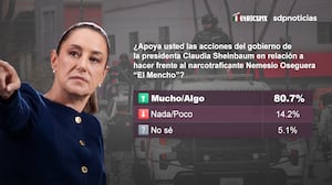 Encuesta: 73.5% aprueba a Sheinbaum y 80.7% respalda operativo contra El Mencho