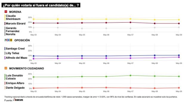 TRACKING DIARIO DE MAYO (METRICS MX/ SDPNOTICIAS)