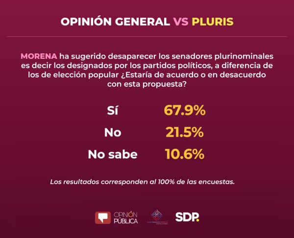 Imagen 3 de la reciente encuesta de SDP Noticias