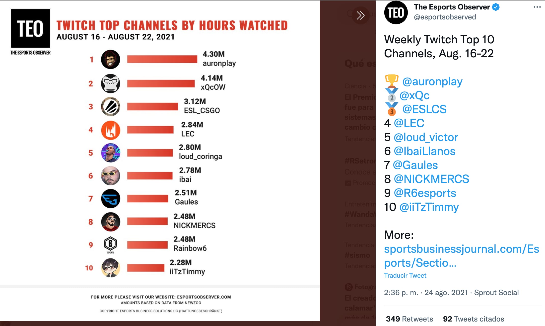 Streamers con más horas de contenido reproducidas