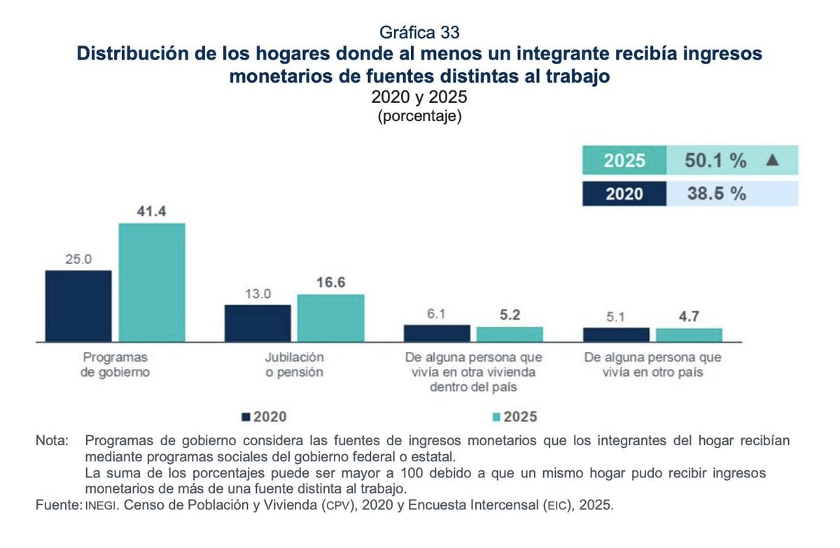 Sheinbaum destaca que 41.4% de hogares en México reciben programas sociales