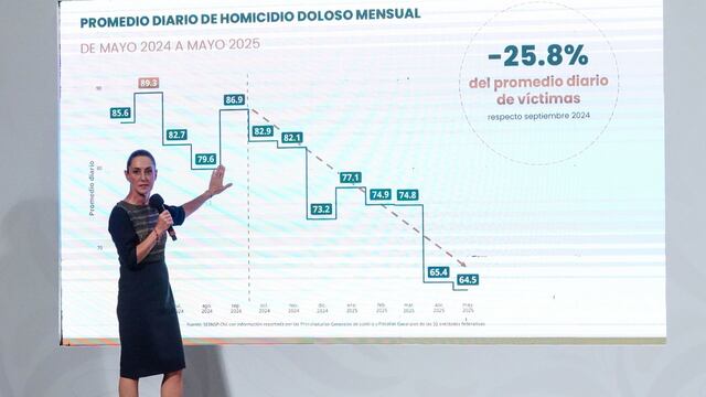 Claudia Sheinbaum destaca reducción del 25.8% en homicidios dolosos
