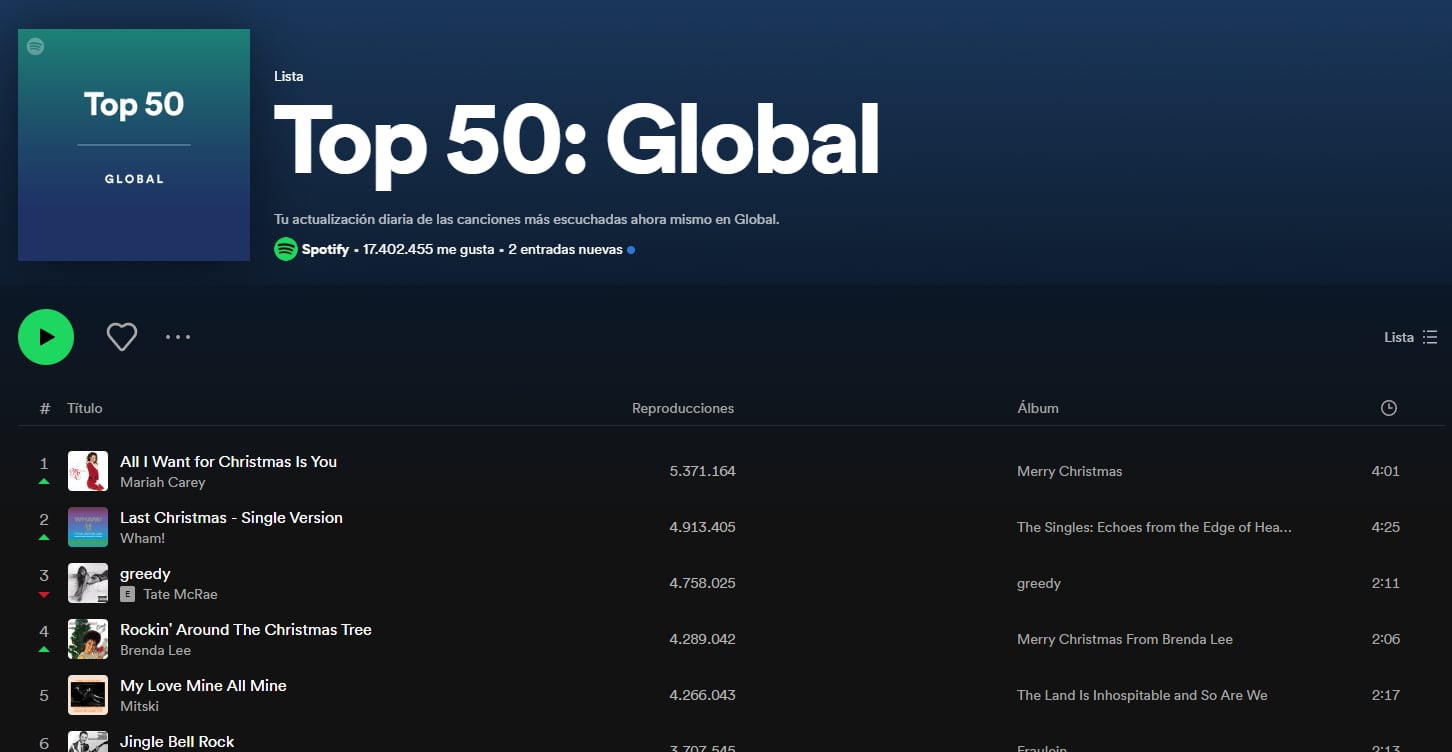 Mariah Carey arrasa con  All I Want for Christmas Is You arrasa en el Top 50 Global de Spotify