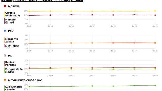 TRACKING DIARIO SDP NOTICIAS Y METRICS MX SOBRE POSIBLES CANDIDATOS PRESIDENCIALES