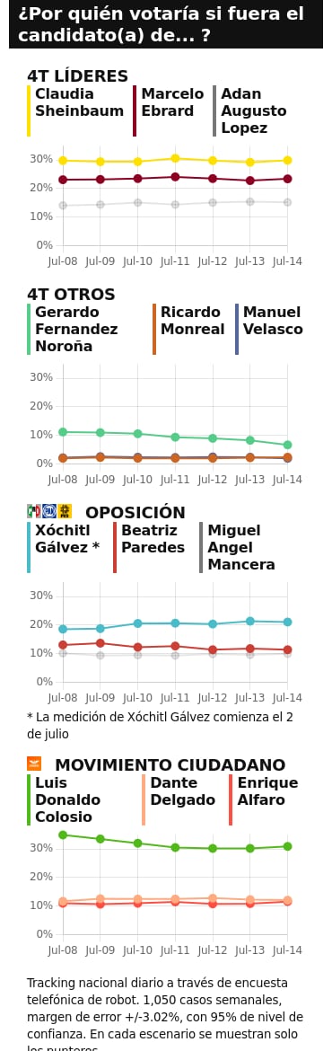 TRACKING DIARIO DE JULIO (METRICS MX/ SDPNOTICIAS)