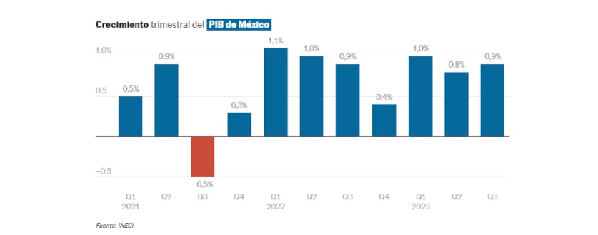 Crecimiento trimestral del PIB en México
