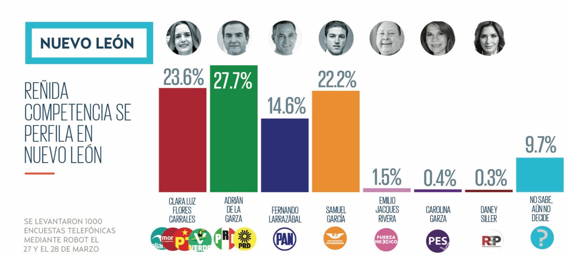 Encuesta Nuevo León, El Heraldo