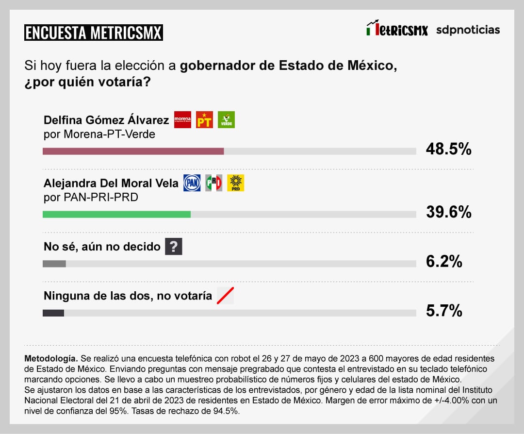 Encuesta MetricsMx Estado de México al 31 de mayo