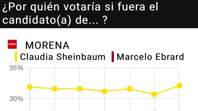 Así van en Morena en 2024