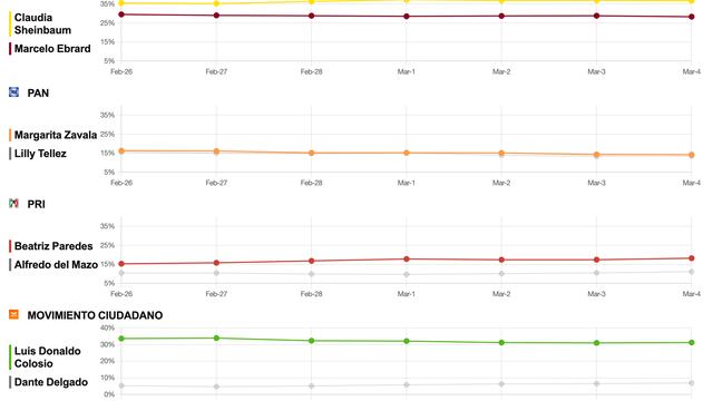 Tracking diario de candidatos 2024 para el 5 de marzo