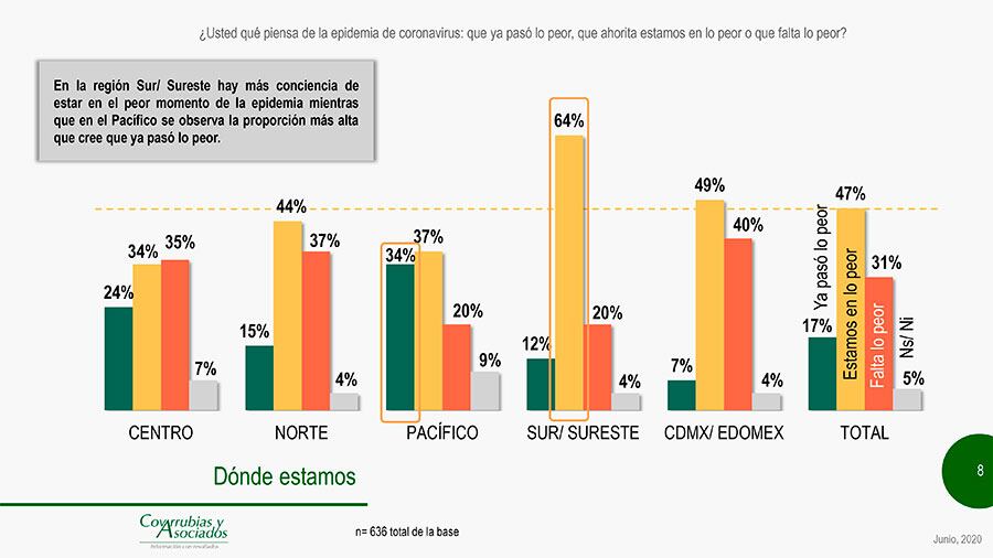 En el Sur/ Sureste creen que estamos en el peor momento.