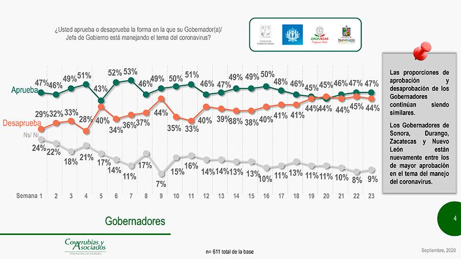 Empatan aprobación y desaprobación de gobernadores.