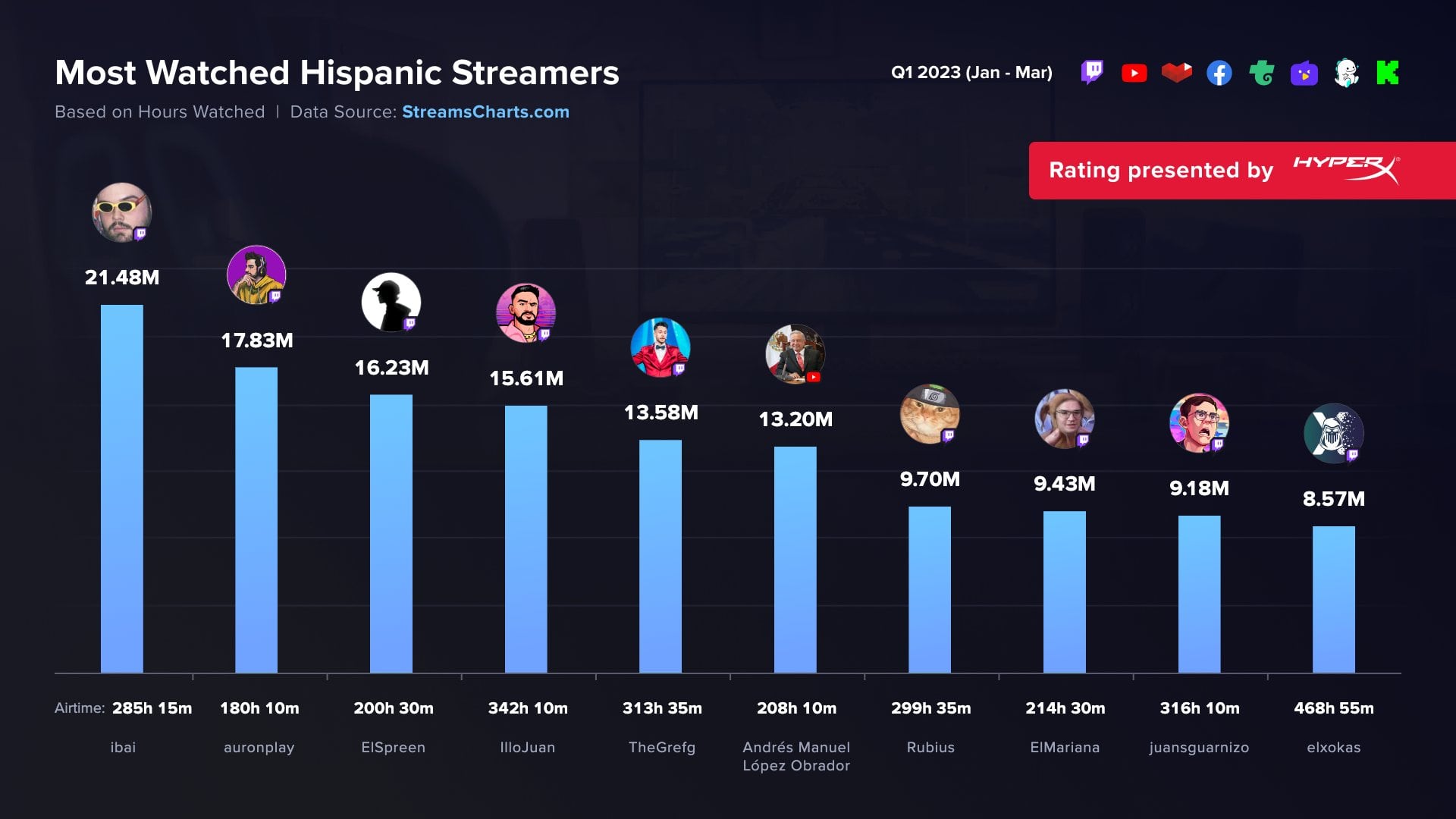 Los streamers de habla hispana más vistos