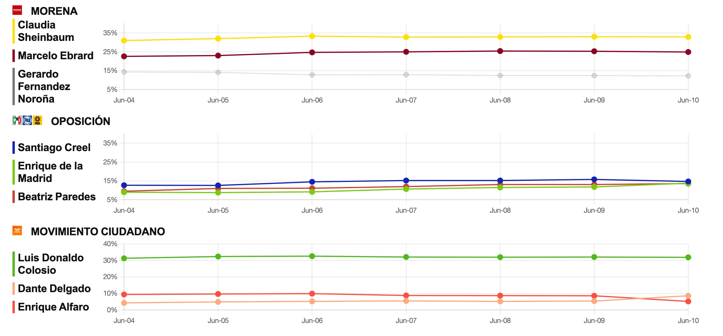 Tracking diario de posibles candidatos presidenciales del 11 de junio
