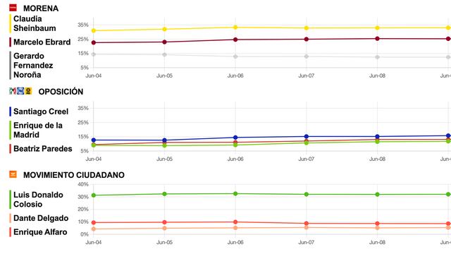 Tracking diario de posibles candidatos presidenciales del 11 de junio