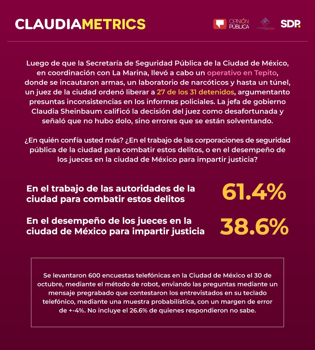 Resultados de la encuesta sobre el desempeño sobre los operativos en Tepito.
