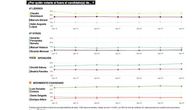 TRACKING DIARIO DE AGOSTO (METRICS MX/ SDPNOTICIAS)