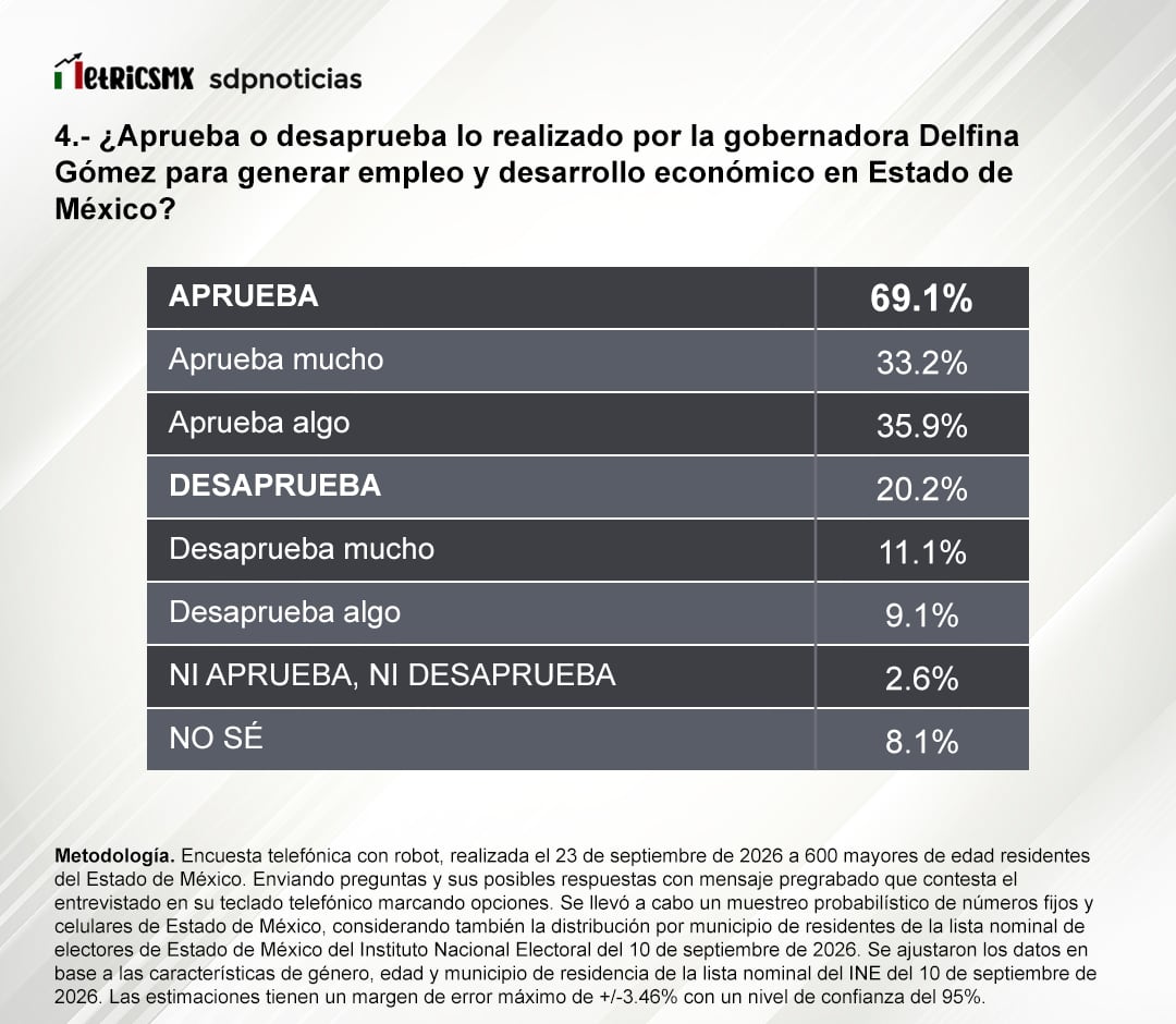 Aprobación de Delfina Gómez en el Estado de México, encuesta de MetricsMx
